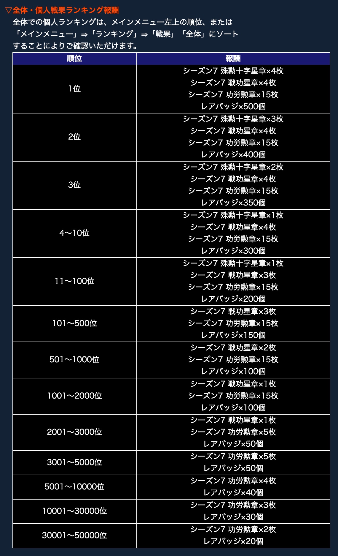 全体・個人戦果ランキング報酬